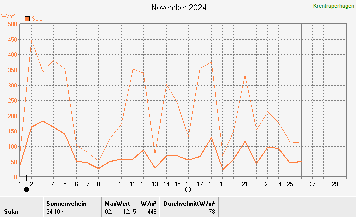 Sonneneinstrahlung