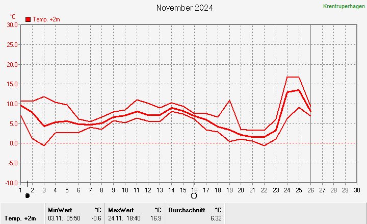 Temperatur