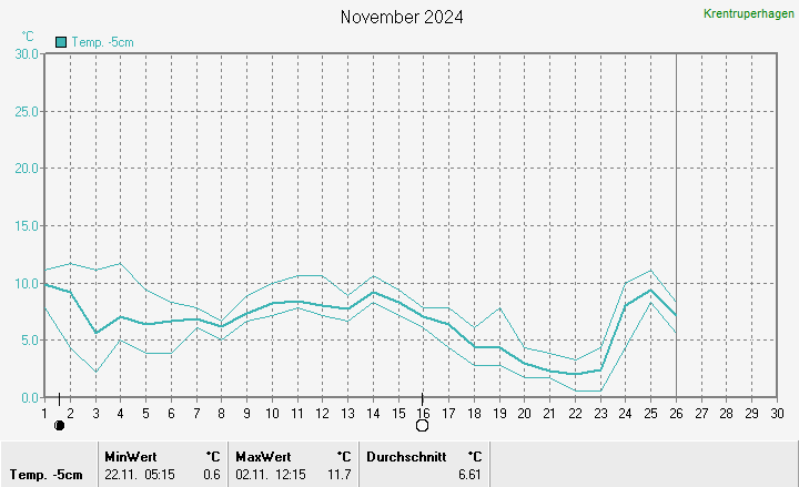 Temperatur -5cm