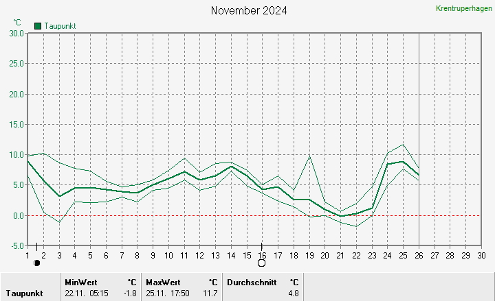 Taupunkt