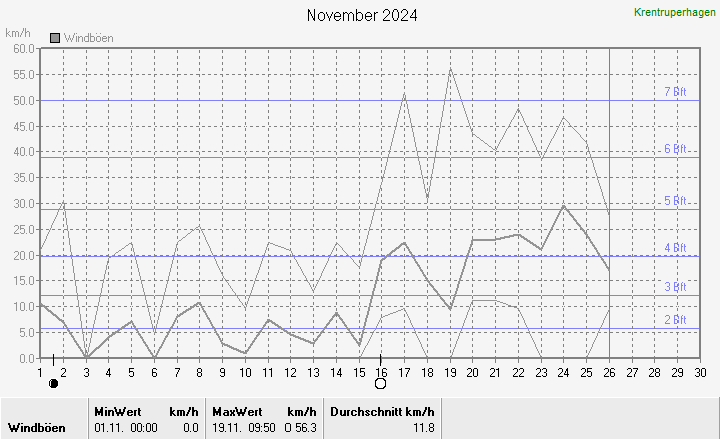 Windböen