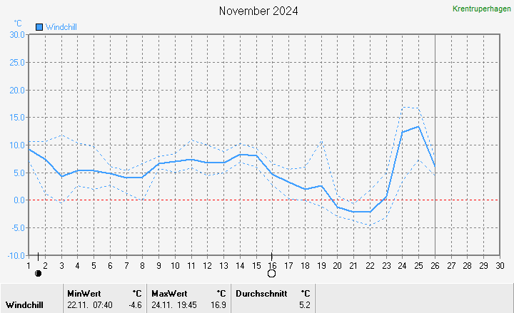 Windchill