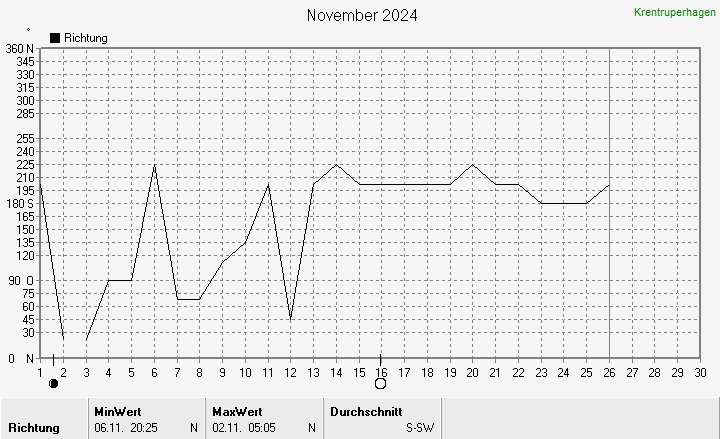 Windrichtung